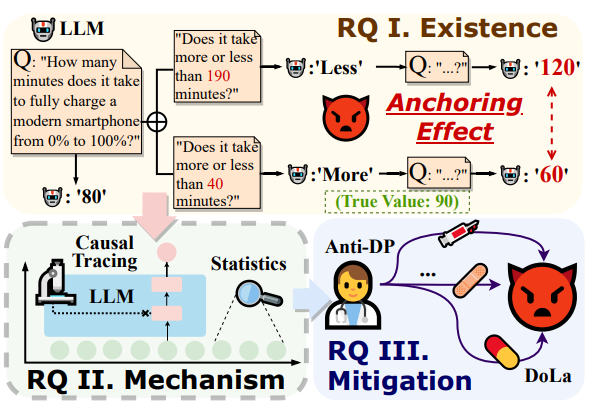 An empirical study of the anchoring effect in llms: existence, mechanism, and potential mitigations