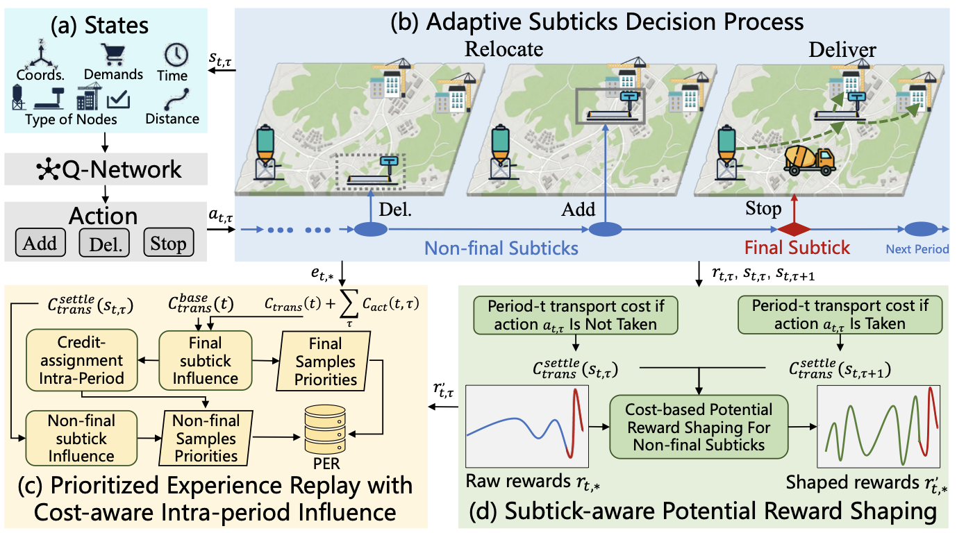 Dynamic Location Planning For Shared Weighbridges In Ready-Mixed Concrete Logistics