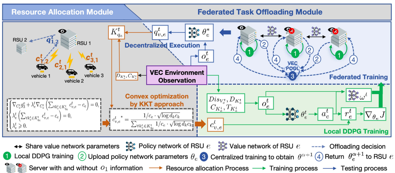 Federated MADDPG-Based Collaborative Scheduling Strategy in Vehicular Edge Computing