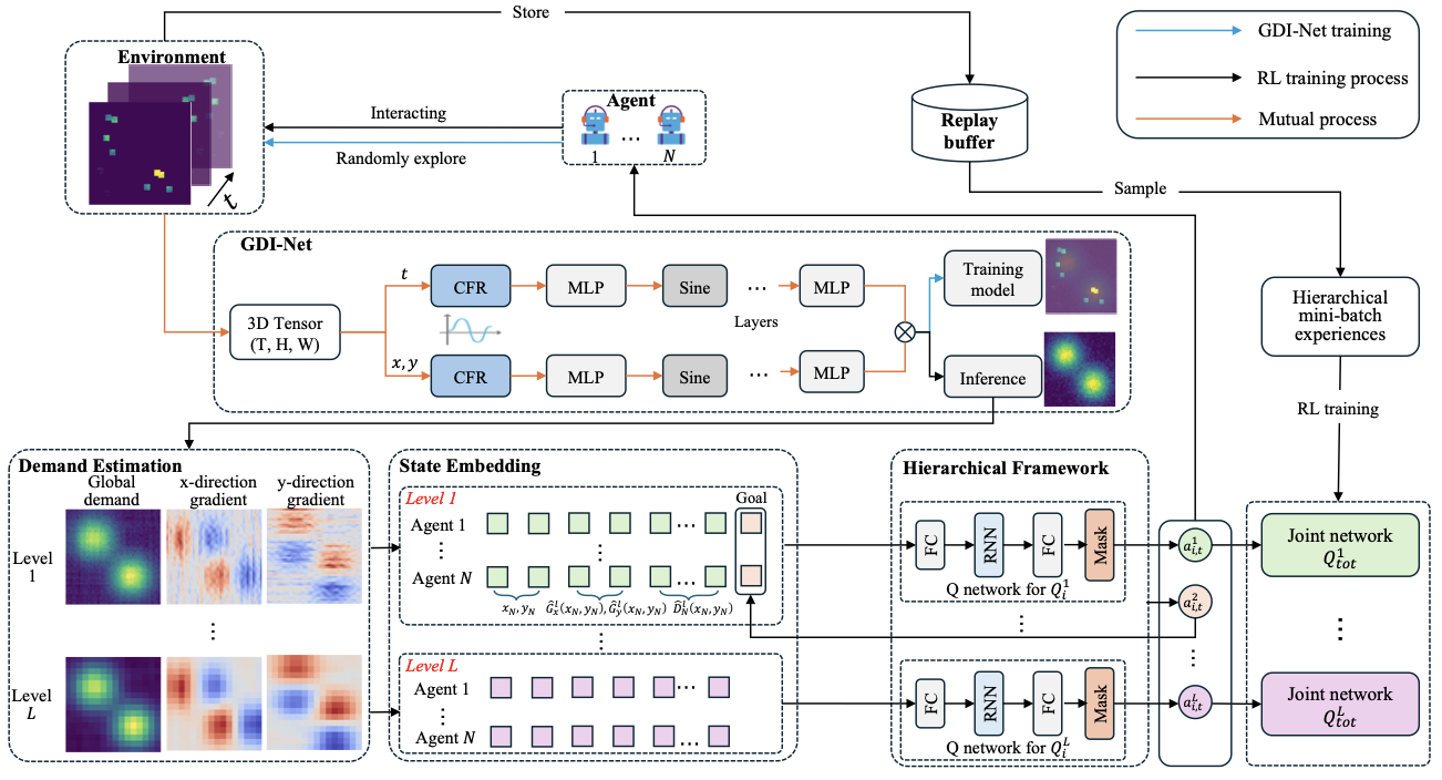 Hierarchical Gradient-Informed Reinforcement Learning for Scalable and Partially Observable Dynamic Resource Allocation