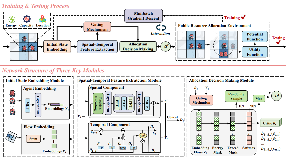 A Game-Theoretic Spatio-Temporal Reinforcement Learning Framework for Collaborative Public Resource Allocation