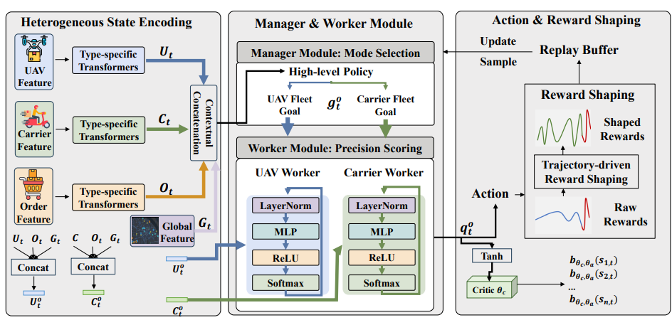 Hierarchical Reinforcement Learning for Cooperative Air-Ground Delivery in Urban System