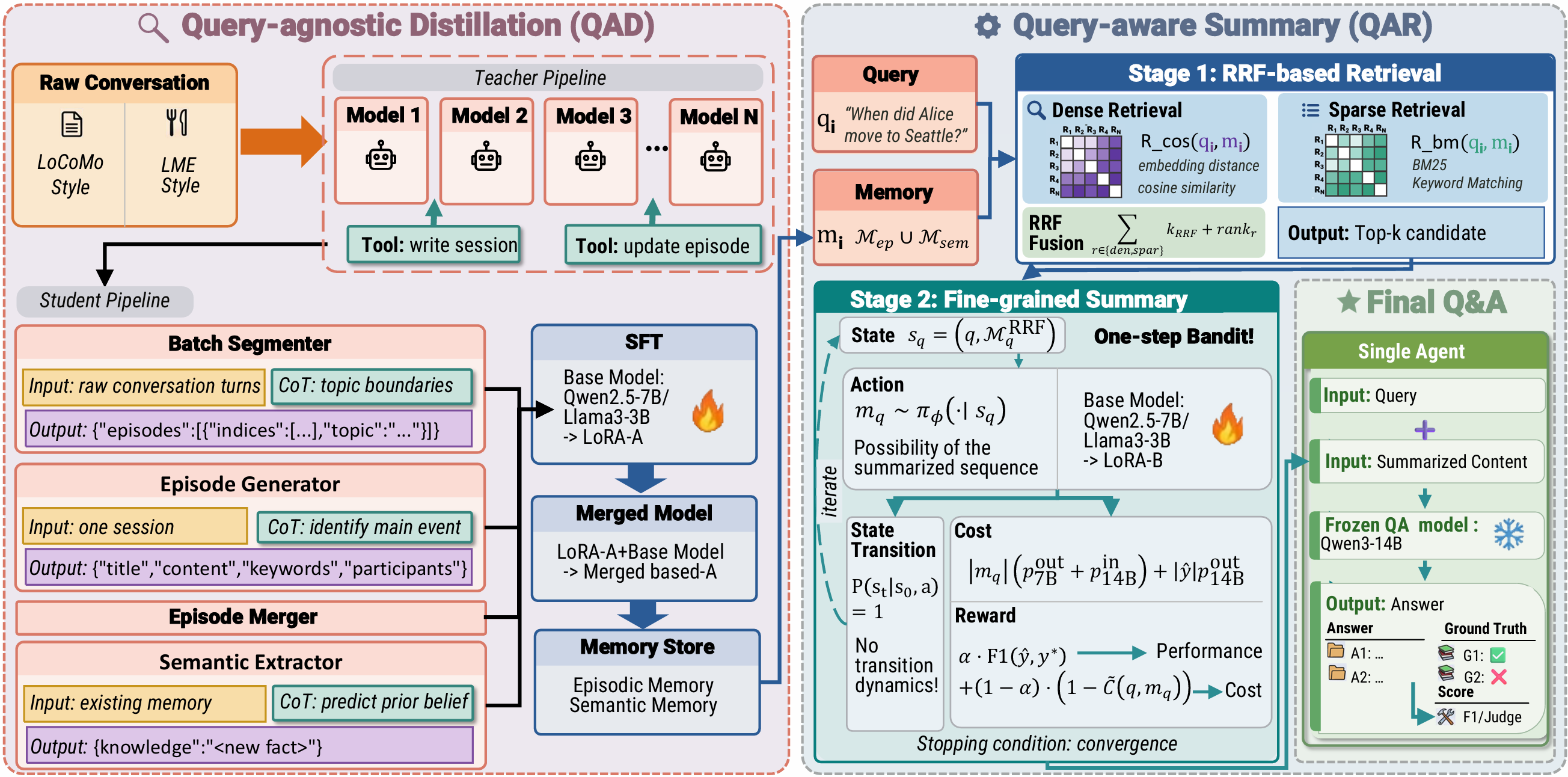MemoryCPT: An End-to-End Agent Memory Framework for Cost-Performance Trade-off