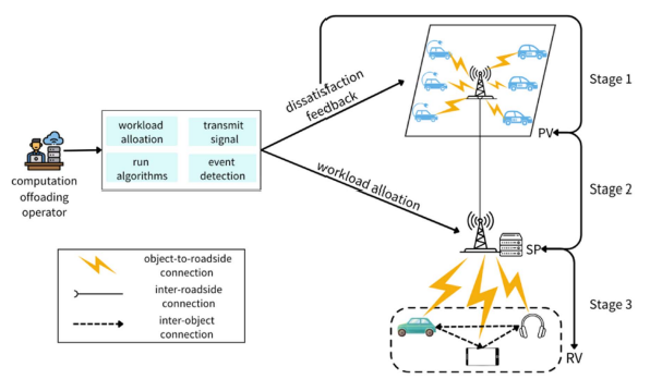 Dissatisfaction feedback and stackelberg game-based task offloading mechanism for parked vehicle edge computing