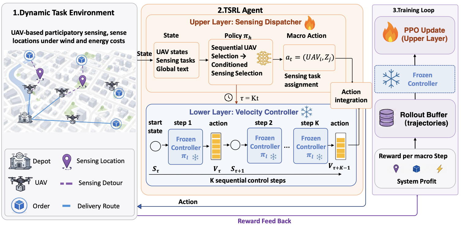 Reinforcement Learning for UAV-based Participatory Sensing in Dynamic Environments