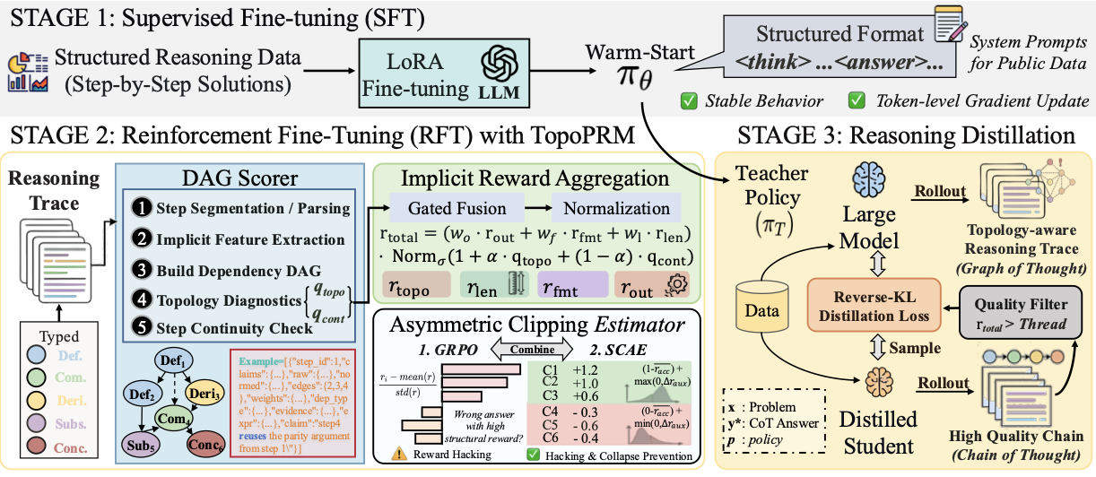 Rewarding the Graph Behind the Chain: Topology-Aware Process Supervision for RL and Reasoning Distillation