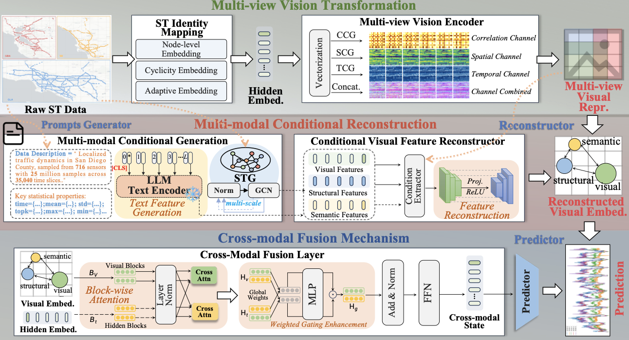 ViST: Harnessing Vision Transformation and Reconstruction for Multi-modal Spatio-temporal Forecasting
